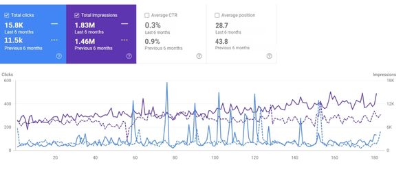 Alwaha Hygiene performance graph