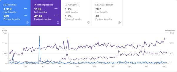 Sea Global UAE performance graph